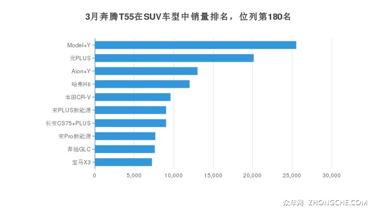3月奔腾T55在SUV车型中销量排名，位列第180名
