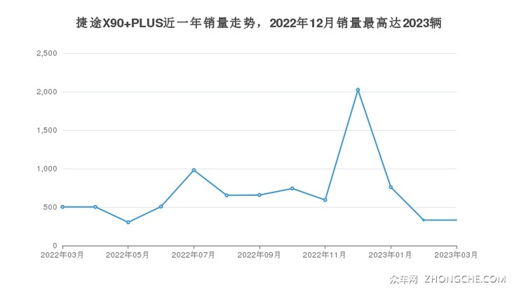 捷途X90 PLUS近一年销量走势，2022年12月销量最高达2023辆
