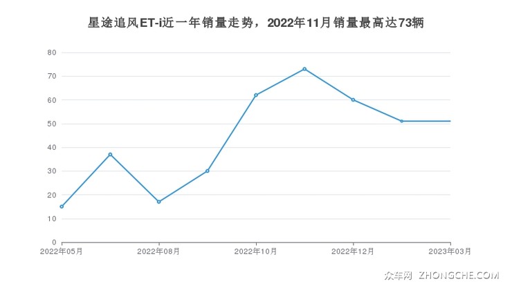 星途追风ET-i近一年销量走势，2022年11月销量最高达73辆