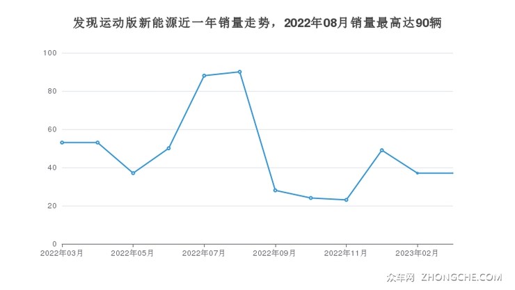 发现运动版新能源近一年销量走势，2022年08月销量最高达90辆