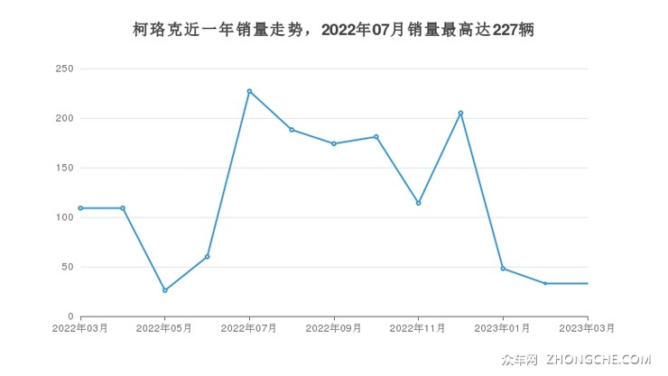柯珞克近一年销量走势，2022年07月销量最高达227辆