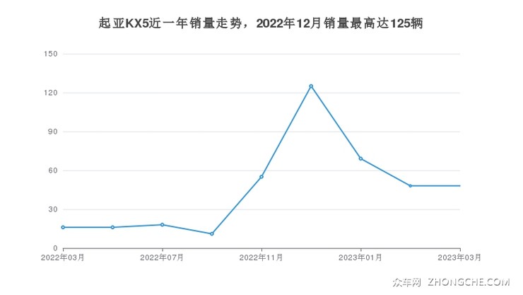 起亚KX5近一年销量走势，2022年12月销量最高达125辆