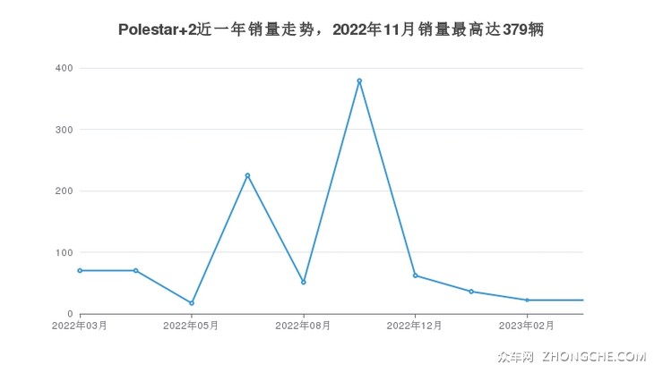 Polestar 2近一年销量走势，2022年11月销量最高达379辆