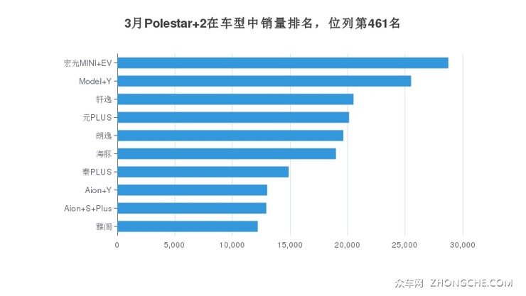 3月Polestar 2在车型中销量排名，位列第461名
