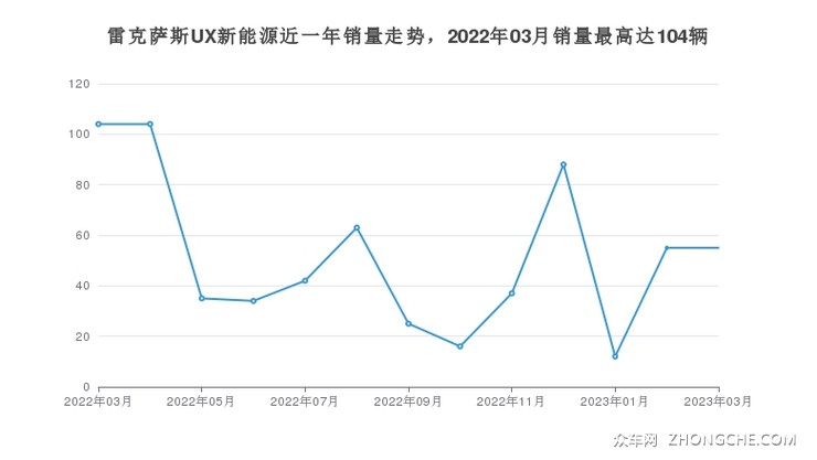 雷克萨斯UX新能源近一年销量走势，2022年03月销量最高达104辆