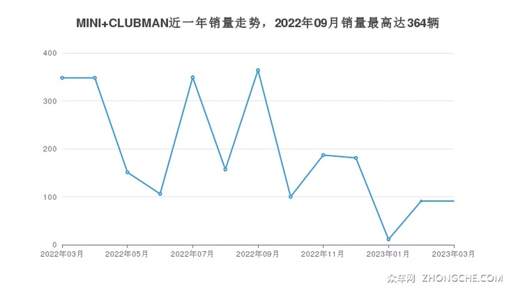 MINI CLUBMAN近一年销量走势，2022年09月销量最高达364辆