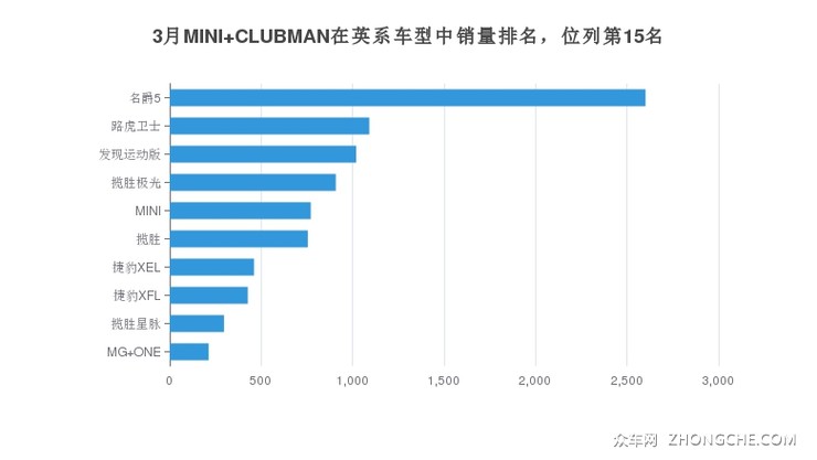 3月MINI CLUBMAN在英系车型中销量排名，位列第15名