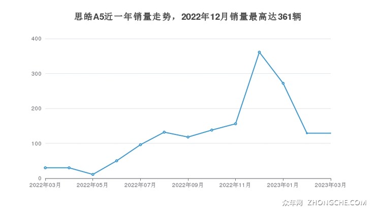思皓A5近一年销量走势，2022年12月销量最高达361辆