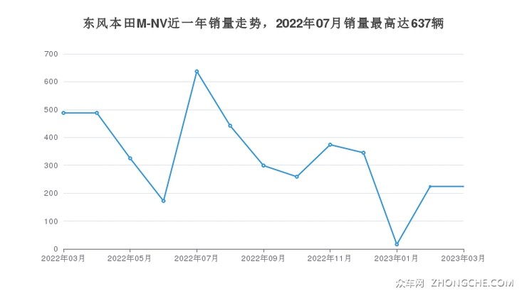 东风本田M-NV近一年销量走势，2022年07月销量最高达637辆