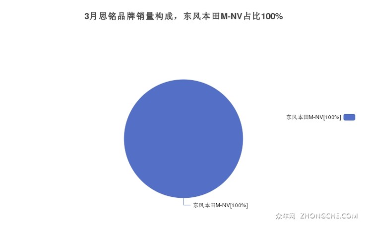 3月思铭品牌销量构成，东风本田M-NV占比100%