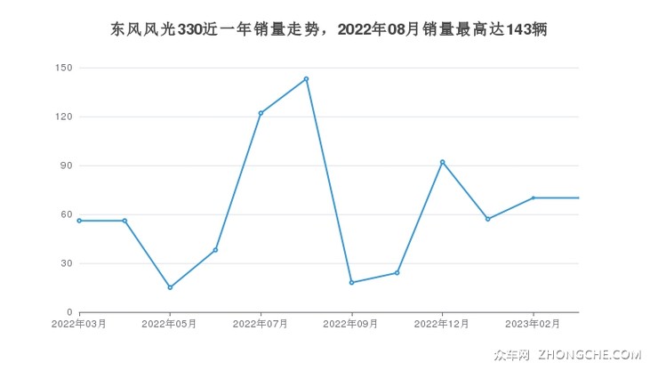 东风风光330近一年销量走势，2022年08月销量最高达143辆
