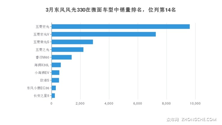3月东风风光330在微面车型中销量排名，位列第14名