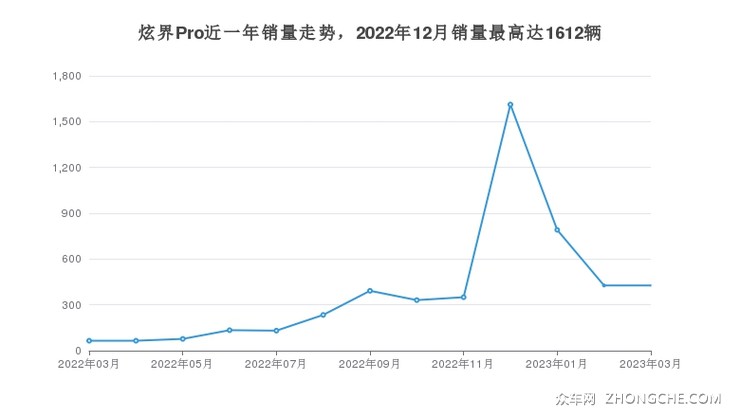 炫界Pro近一年销量走势，2022年12月销量最高达1612辆