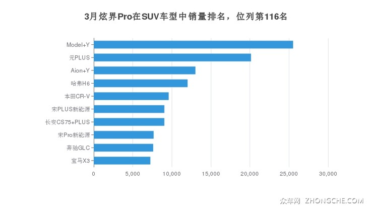 3月炫界Pro在SUV车型中销量排名，位列第116名