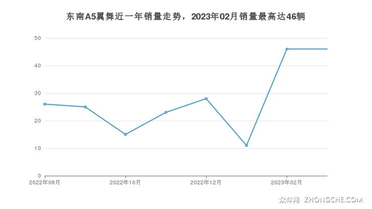 东南A5翼舞近一年销量走势，2023年02月销量最高达46辆