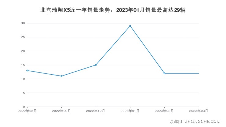 北汽瑞翔X5近一年销量走势，2023年01月销量最高达29辆