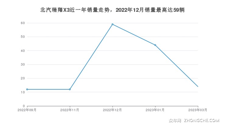 北汽瑞翔X3近一年销量走势，2022年12月销量最高达59辆
