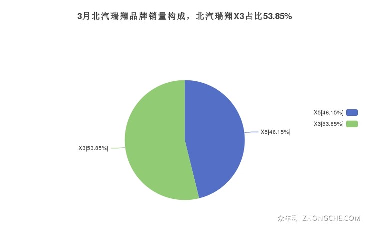 3月北汽瑞翔品牌销量构成，北汽瑞翔X3占比53.85%