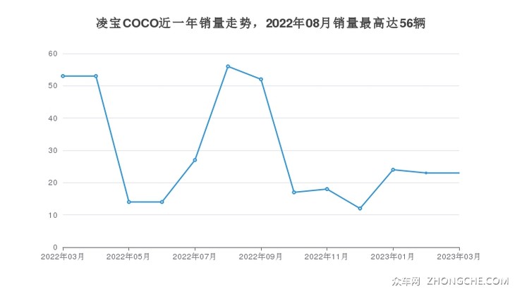 凌宝COCO近一年销量走势，2022年08月销量最高达56辆