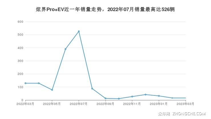 炫界Pro EV近一年销量走势，2022年07月销量最高达526辆
