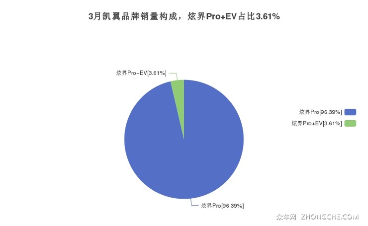 3月凯翼品牌销量构成，炫界Pro EV占比3.61%