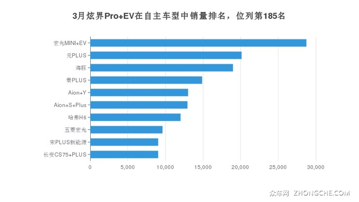 3月炫界Pro EV在自主车型中销量排名，位列第185名