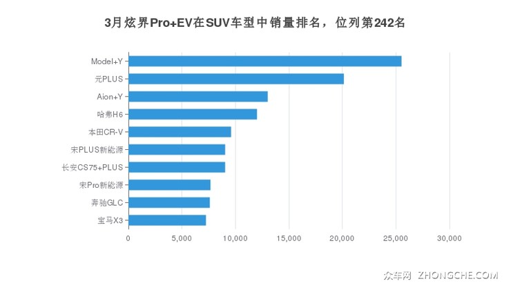 3月炫界Pro EV在SUV车型中销量排名，位列第242名