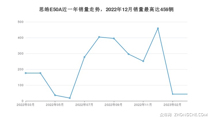 思皓E50A近一年销量走势，2022年12月销量最高达459辆