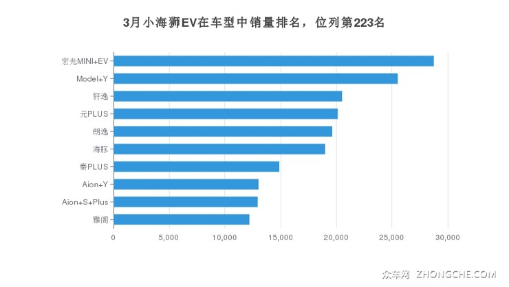 3月小海狮EV在车型中销量排名，位列第223名
