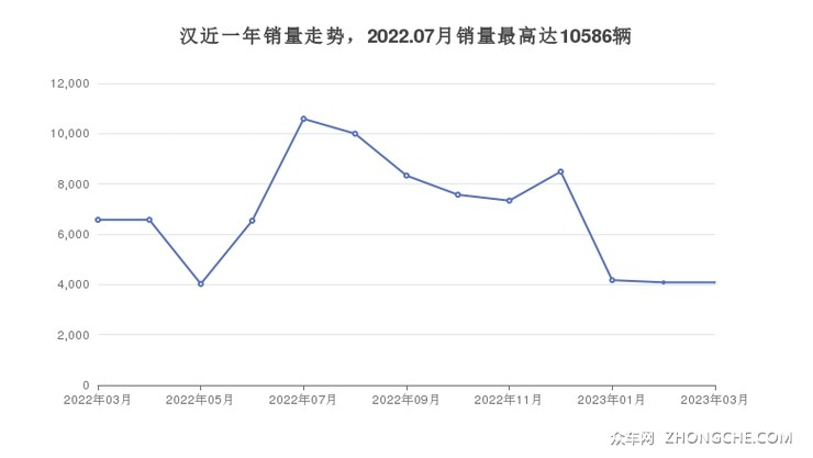 汉近一年销量走势，2022.07月销量最高达10586辆