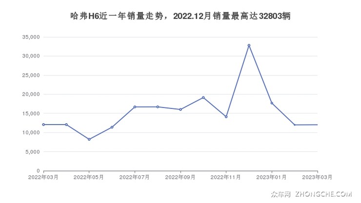 哈弗H6近一年销量走势，2022.12月销量最高达32803辆