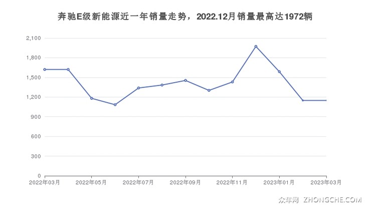 奔驰E级新能源近一年销量走势，2022.12月销量最高达1972辆
