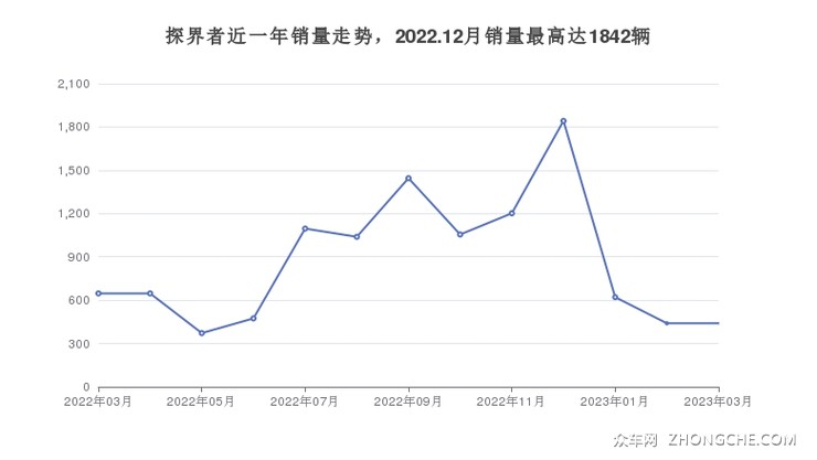 探界者近一年销量走势，2022.12月销量最高达1842辆