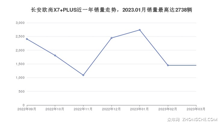 长安欧尚X7 PLUS近一年销量走势，2023.01月销量最高达2738辆