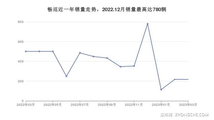 畅巡近一年销量走势，2022.12月销量最高达780辆