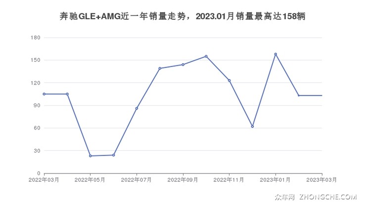 奔驰GLE AMG近一年销量走势，2023.01月销量最高达158辆