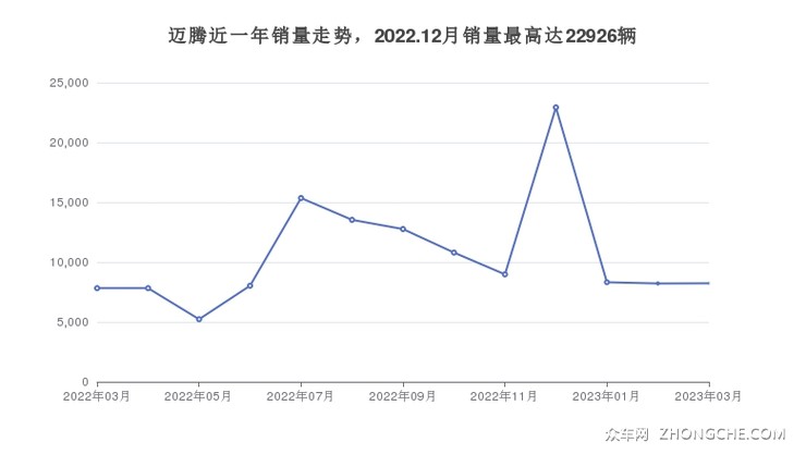 迈腾近一年销量走势，2022.12月销量最高达22926辆