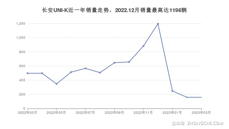长安UNI-K近一年销量走势，2022.12月销量最高达1196辆