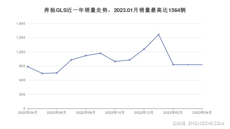 奔驰GLS近一年销量走势，2023.01月销量最高达1564辆
