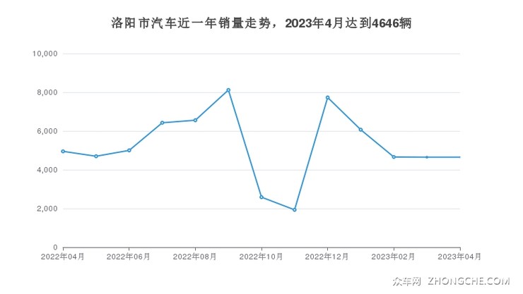 洛阳市汽车近一年销量走势，2023年4月达到4646辆