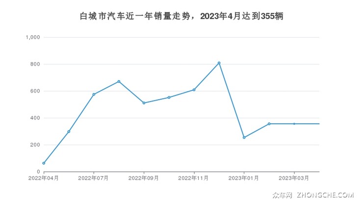白城市汽车近一年销量走势，2023年4月达到355辆