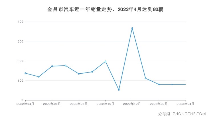 金昌市汽车近一年销量走势，2023年4月达到80辆