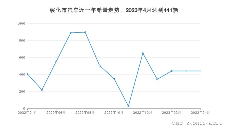 绥化市汽车近一年销量走势，2023年4月达到441辆