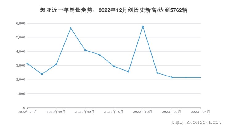 起亚近一年销量走势，2022年12月创历史新高/达到5762辆