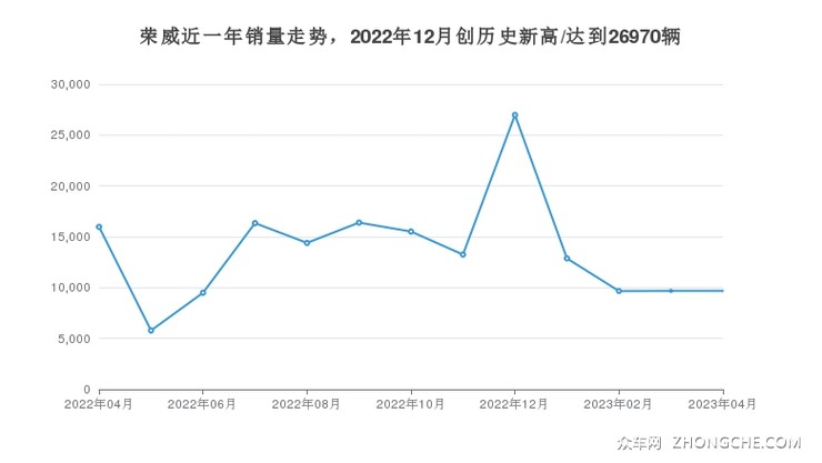 荣威近一年销量走势，2022年12月创历史新高/达到26970辆