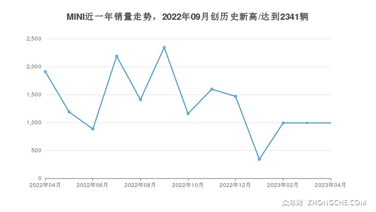 MINI近一年销量走势，2022年09月创历史新高/达到2341辆