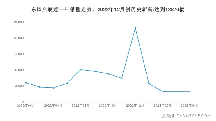 东风启辰近一年销量走势，2022年12月创历史新高/达到13870辆