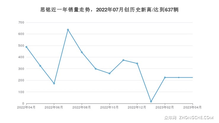 思铭近一年销量走势，2022年07月创历史新高/达到637辆