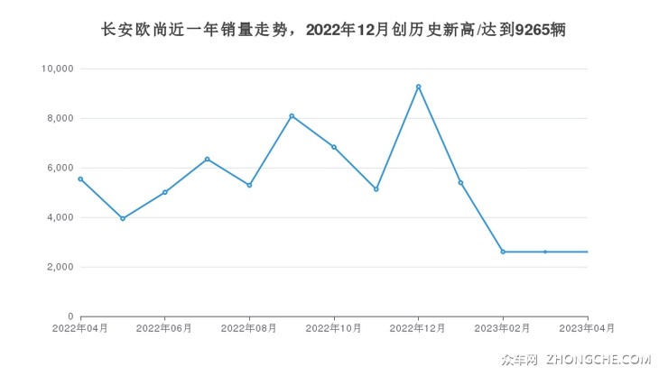 长安欧尚近一年销量走势，2022年12月创历史新高/达到9265辆