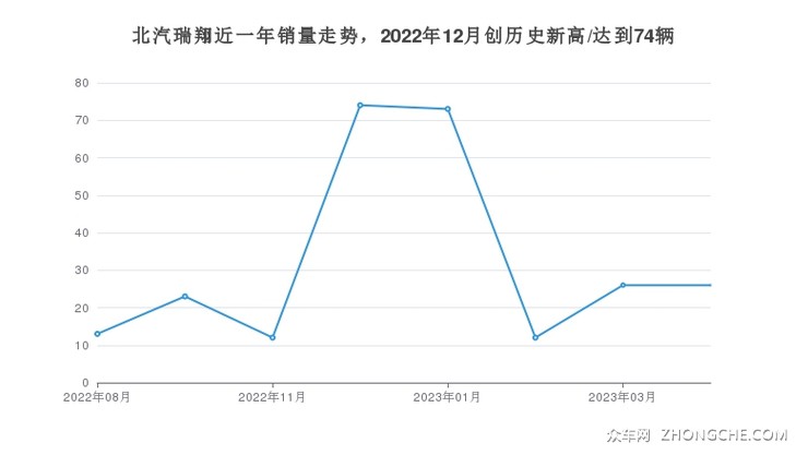 北汽瑞翔近一年销量走势，2022年12月创历史新高/达到74辆